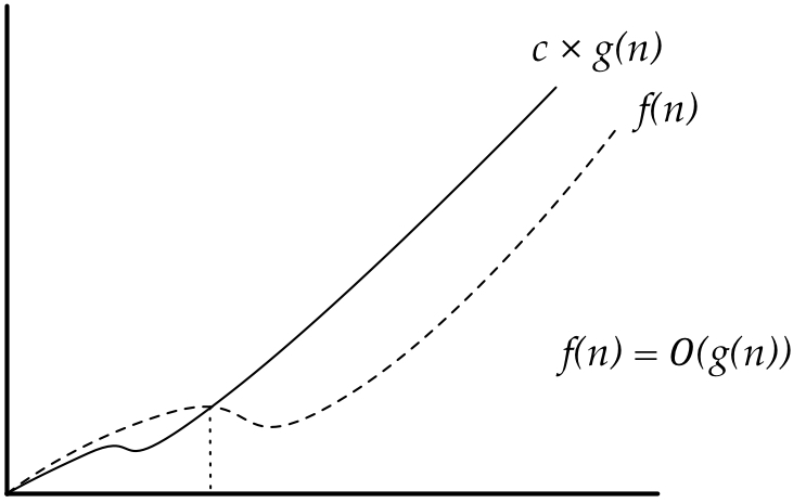 Formas de notação de um algoritmo