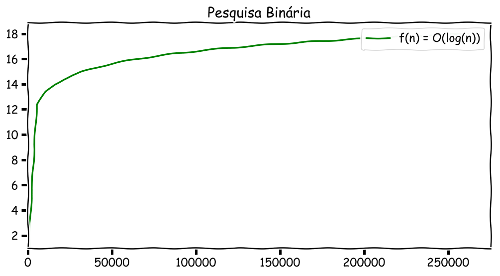 Complexidade dos algoritmos de busca linear e binária 